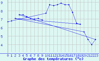 Courbe de tempratures pour Chteaudun (28)