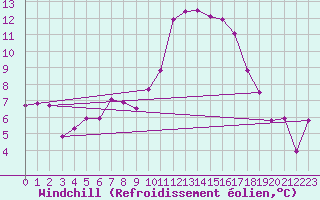 Courbe du refroidissement olien pour Saint-Auban (04)