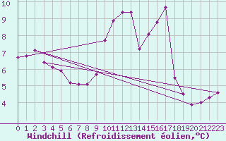 Courbe du refroidissement olien pour Biache-Saint-Vaast (62)