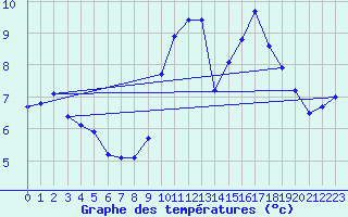 Courbe de tempratures pour Biache-Saint-Vaast (62)