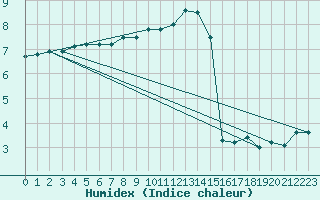 Courbe de l'humidex pour Hupsel Aws