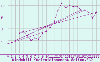 Courbe du refroidissement olien pour Caen (14)