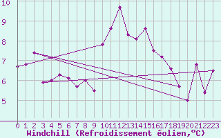 Courbe du refroidissement olien pour Vannes-Sn (56)
