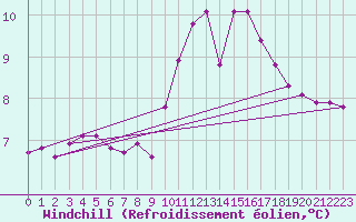 Courbe du refroidissement olien pour Sain-Bel (69)