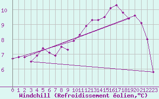 Courbe du refroidissement olien pour Le Mesnil-Esnard (76)