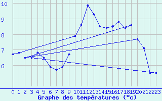 Courbe de tempratures pour La Bresse (88)