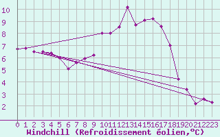 Courbe du refroidissement olien pour Casement Aerodrome