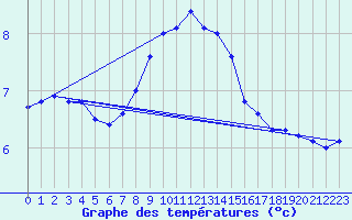 Courbe de tempratures pour Thyboroen