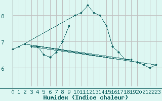 Courbe de l'humidex pour Thyboroen