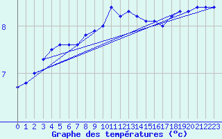 Courbe de tempratures pour Capel Curig