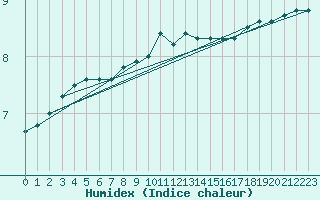 Courbe de l'humidex pour Capel Curig