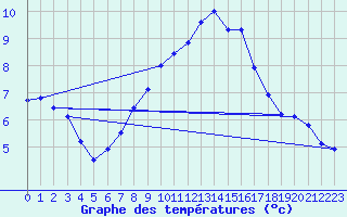 Courbe de tempratures pour Galzig