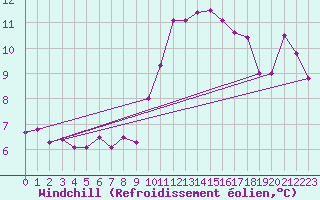 Courbe du refroidissement olien pour Tarancon