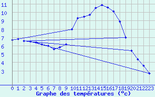 Courbe de tempratures pour Angoulme - Brie Champniers (16)