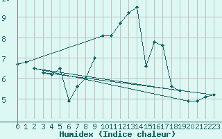 Courbe de l'humidex pour Mlawa