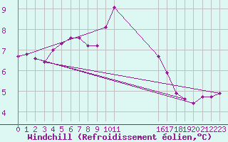Courbe du refroidissement olien pour Valke-Maarja