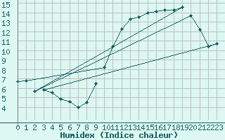 Courbe de l'humidex pour Ploumanac'h (22)