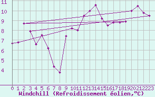 Courbe du refroidissement olien pour Dundrennan