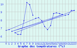 Courbe de tempratures pour Fister Sigmundstad