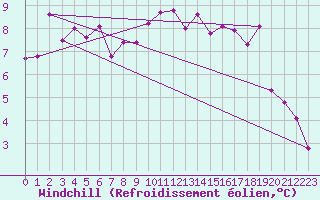 Courbe du refroidissement olien pour Hohrod (68)