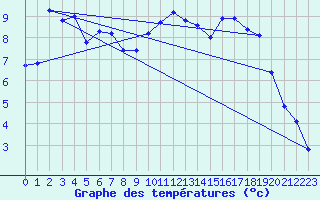 Courbe de tempratures pour Hohrod (68)