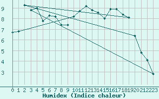 Courbe de l'humidex pour Hohrod (68)