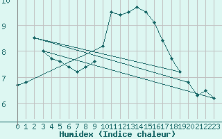 Courbe de l'humidex pour Holesov