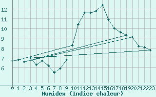 Courbe de l'humidex pour Guidel (56)