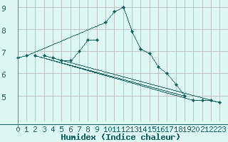 Courbe de l'humidex pour Dachwig