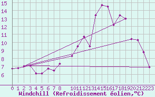 Courbe du refroidissement olien pour Kuusamo Rukatunturi
