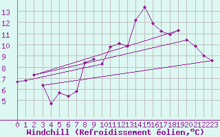 Courbe du refroidissement olien pour Hekkingen Fyr