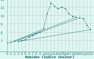 Courbe de l'humidex pour Regensburg