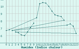 Courbe de l'humidex pour Rhyl