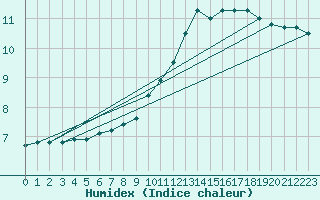 Courbe de l'humidex pour Laroque (34)