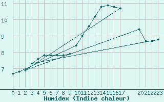 Courbe de l'humidex pour La Chapelle-Aubareil (24)