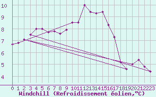 Courbe du refroidissement olien pour Maseskar