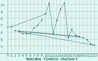 Courbe de l'humidex pour Saarbruecken-Burbach