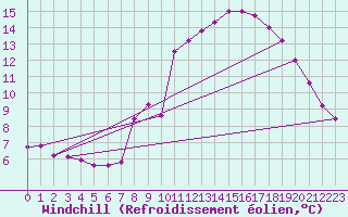 Courbe du refroidissement olien pour Croisette (62)