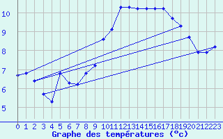 Courbe de tempratures pour Lanvoc (29)