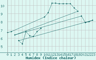 Courbe de l'humidex pour Lanvoc (29)