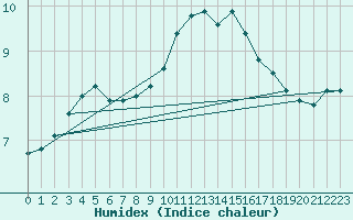 Courbe de l'humidex pour Mende - Chabrits (48)