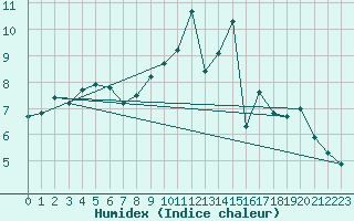 Courbe de l'humidex pour Haegen (67)