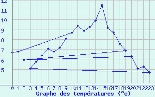 Courbe de tempratures pour Kyritz