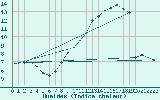 Courbe de l'humidex pour Roth