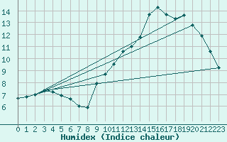 Courbe de l'humidex pour Toulouse-Francazal (31)