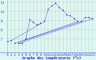 Courbe de tempratures pour Lemberg (57)