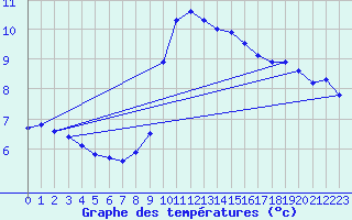Courbe de tempratures pour Bad Hersfeld