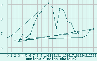 Courbe de l'humidex pour Leutkirch-Herlazhofen