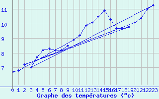 Courbe de tempratures pour Slestat (67)