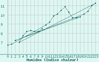 Courbe de l'humidex pour Slestat (67)